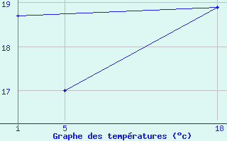 Courbe de tempratures pour Sint Katelijne-waver (Be)