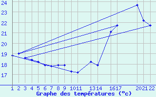 Courbe de tempratures pour Alegrete