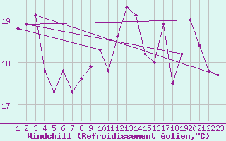Courbe du refroidissement olien pour Marquise (62)
