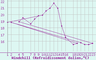 Courbe du refroidissement olien pour le bateau DBND