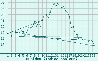 Courbe de l'humidex pour Burgos (Esp)