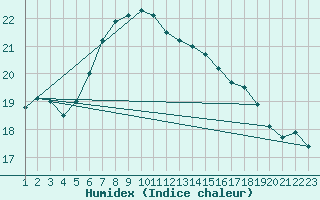 Courbe de l'humidex pour Hoerby