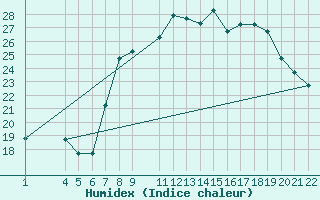 Courbe de l'humidex pour Boboc