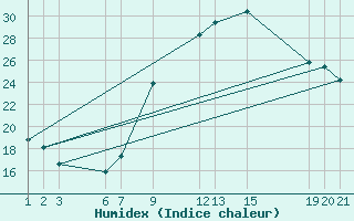 Courbe de l'humidex pour El Oued