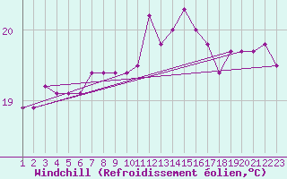 Courbe du refroidissement olien pour la bouée 6100430