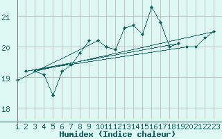 Courbe de l'humidex pour le bateau EUCFR10