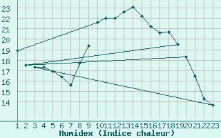 Courbe de l'humidex pour Bastia (2B)