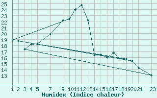 Courbe de l'humidex pour Trieste