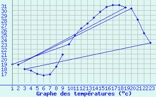 Courbe de tempratures pour Saffr (44)