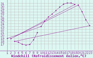 Courbe du refroidissement olien pour Saffr (44)