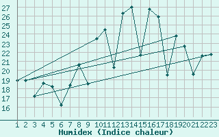 Courbe de l'humidex pour San Sebastian / Igueldo