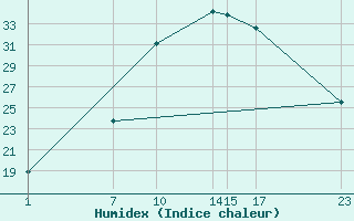 Courbe de l'humidex pour Dourbes (Be)