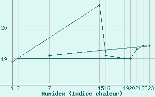 Courbe de l'humidex pour Verngues - Hameau de Cazan (13)