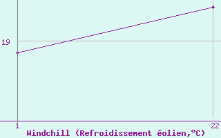 Courbe du refroidissement olien pour Ste (34)