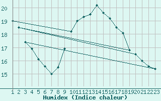 Courbe de l'humidex pour Connerr (72)