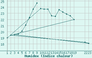 Courbe de l'humidex pour Trieste