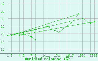 Courbe de l'humidit relative pour Assekrem