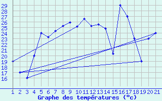 Courbe de tempratures pour Mardin
