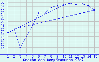 Courbe de tempratures pour Mardin