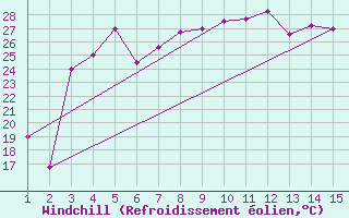 Courbe du refroidissement olien pour Mardin