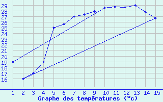 Courbe de tempratures pour Mardin