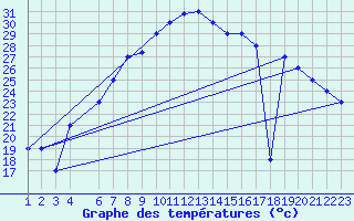 Courbe de tempratures pour Aqaba Airport
