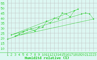 Courbe de l'humidit relative pour Piz Martegnas