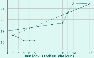 Courbe de l'humidex pour Herserange (54)