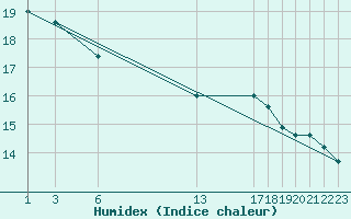 Courbe de l'humidex pour Dourbes (Be)