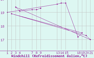 Courbe du refroidissement olien pour Santa Maria