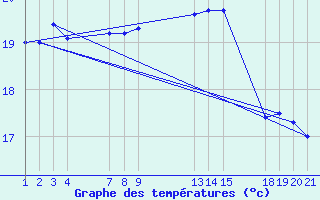 Courbe de tempratures pour Santa Maria