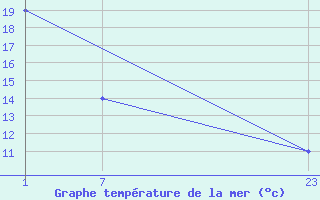 Courbe de temprature de la mer  pour le bateau 9HOB8