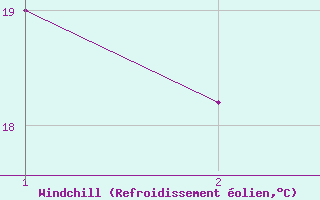 Courbe du refroidissement olien pour Maria Da Fe