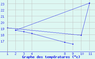 Courbe de tempratures pour Gurupi