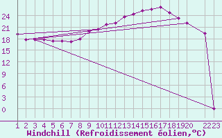 Courbe du refroidissement olien pour Variscourt (02)