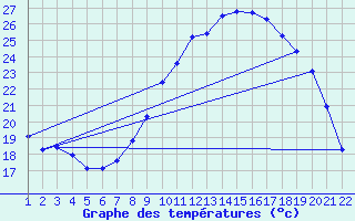 Courbe de tempratures pour Jonzac (17)