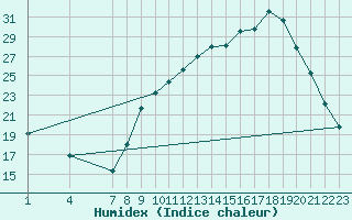 Courbe de l'humidex pour Kernascleden (56)