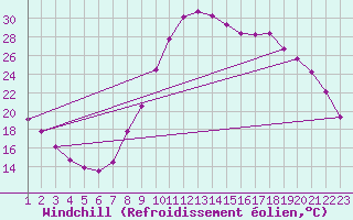 Courbe du refroidissement olien pour Verngues - Hameau de Cazan (13)