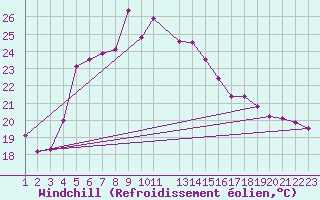 Courbe du refroidissement olien pour Akrotiri