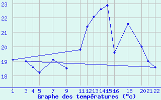 Courbe de tempratures pour Sint Katelijne-waver (Be)