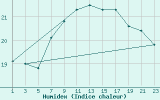 Courbe de l'humidex pour Cabo Busto