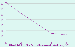 Courbe du refroidissement olien pour Comfort Cove, Nfld.
