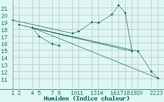 Courbe de l'humidex pour Buzenol (Be)