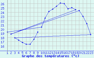 Courbe de tempratures pour Treize-Vents (85)