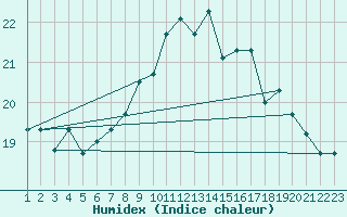 Courbe de l'humidex pour Sfax El-Maou