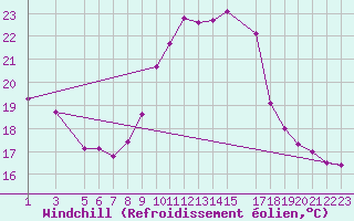 Courbe du refroidissement olien pour Saint-Martin-du-Bec (76)