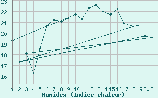 Courbe de l'humidex pour Alsancak