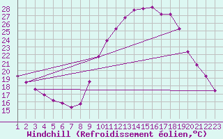 Courbe du refroidissement olien pour Trelly (50)
