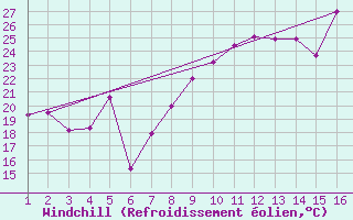 Courbe du refroidissement olien pour Mardin