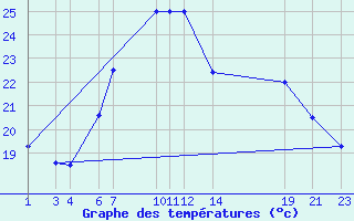 Courbe de tempratures pour le bateau PDAN